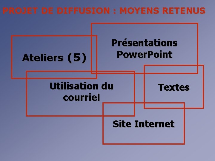 PROJET DE DIFFUSION : MOYENS RETENUS Ateliers (5) Présentations Power. Point Utilisation du courriel