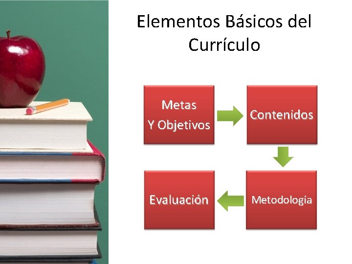 Elementos Básicos del Currículo Metas Y Objetivos Contenidos Evaluación Metodología 