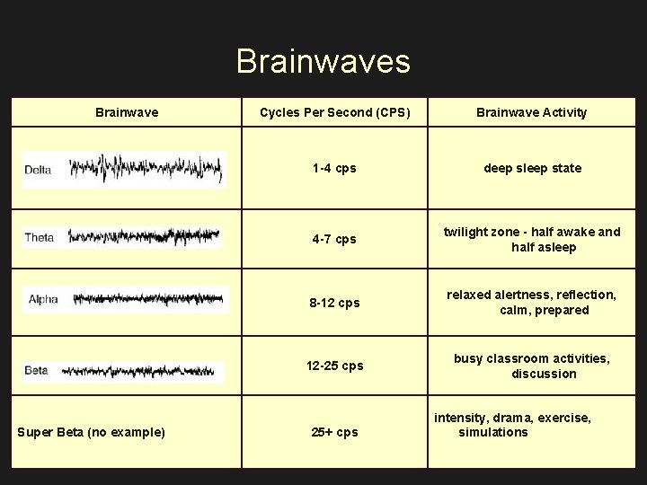 Brainwaves Brainwave Cycles Per Second (CPS) Brainwave Activity 1 -4 cps deep sleep state