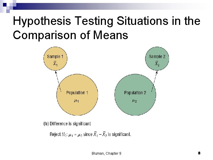 Hypothesis Testing Situations in the Comparison of Means Bluman, Chapter 9 8 