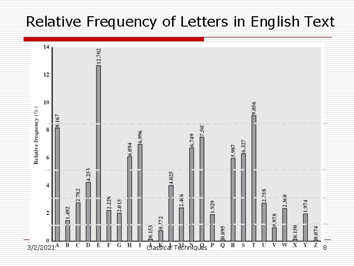 Relative Frequency of Letters in English Text 3/2/2021 Classical Techniques 8 