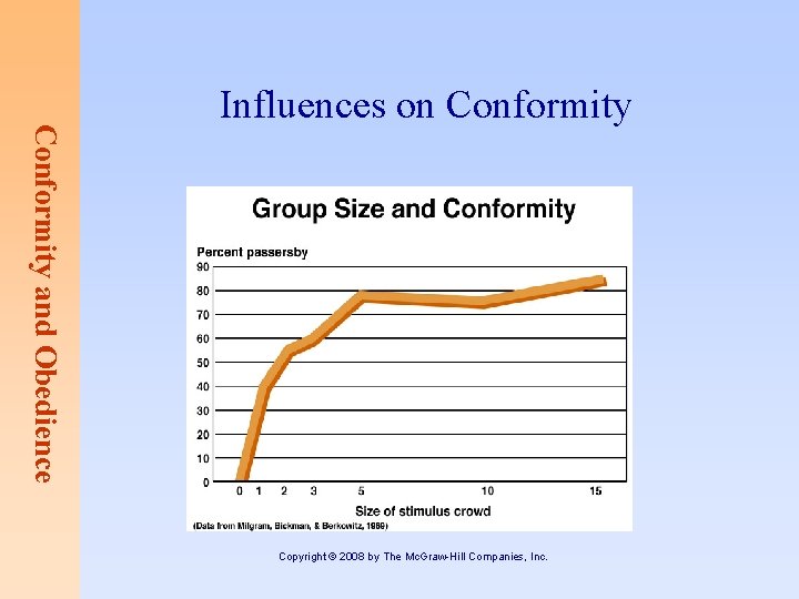 Conformity and Obedience Influences on Conformity Copyright © 2008 by The Mc. Graw-Hill Companies,