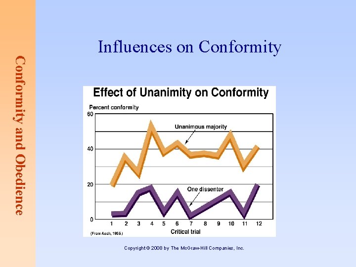 Conformity and Obedience Influences on Conformity Copyright © 2008 by The Mc. Graw-Hill Companies,