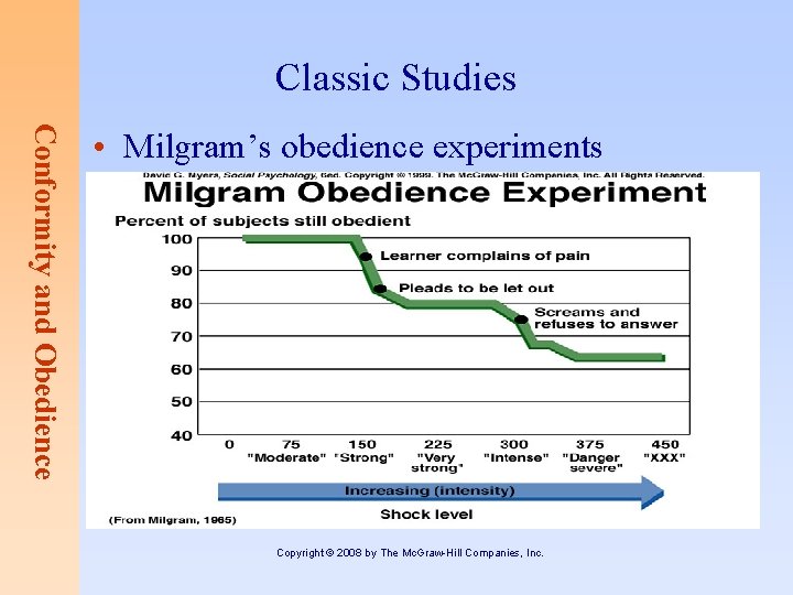 Classic Studies Conformity and Obedience • Milgram’s obedience experiments Copyright © 2008 by The