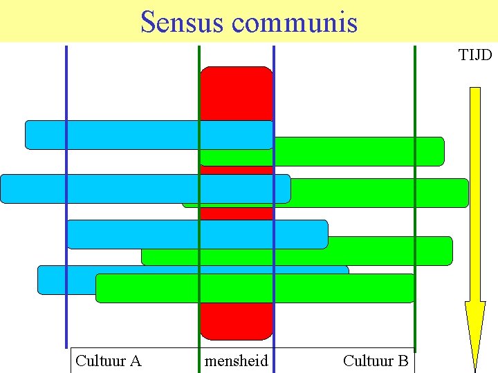 Sensus communis TIJD Cultuur A mensheid Cultuur B 