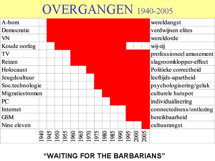 OVERGANGEN 1940 -2005 “WAITING FOR THE BARBARIANS” 