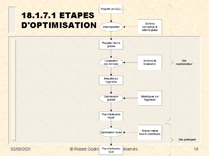 18. 1. 7. 1 ETAPES D'OPTIMISATION 02/03/2021 © Robert Godin. Tous droits réservés. 19