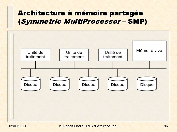 Architecture à mémoire partagée (Symmetric Multi. Processor – SMP) 02/03/2021 © Robert Godin. Tous