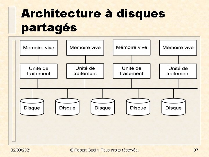 Architecture à disques partagés 02/03/2021 © Robert Godin. Tous droits réservés. 37 