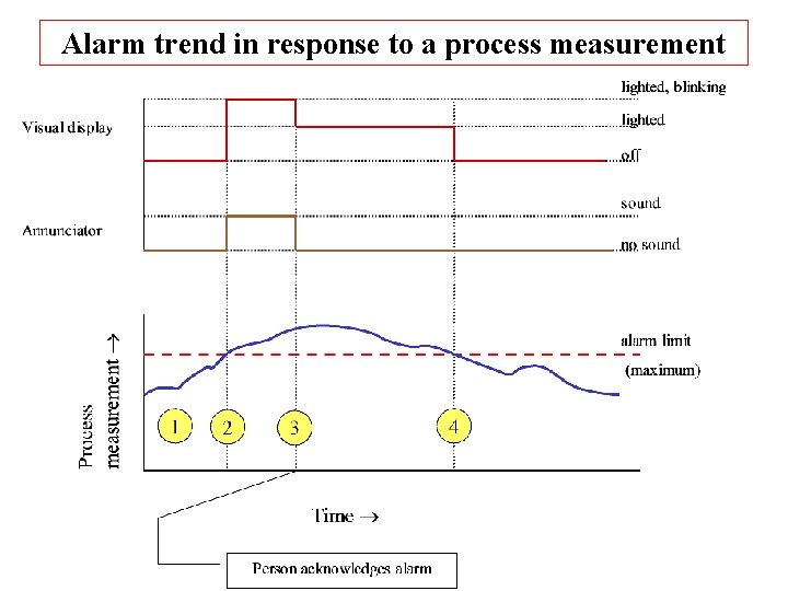 Alarm trend in response to a process measurement 