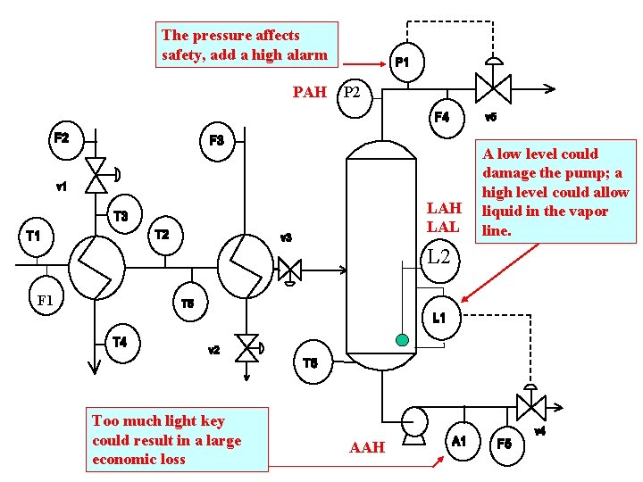 The pressure affects safety, add a high alarm PAH P 2 LAH LAL L