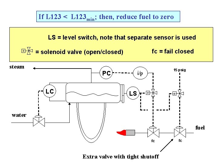 If L 123 < L 123 min; then, reduce fuel to zero LS =