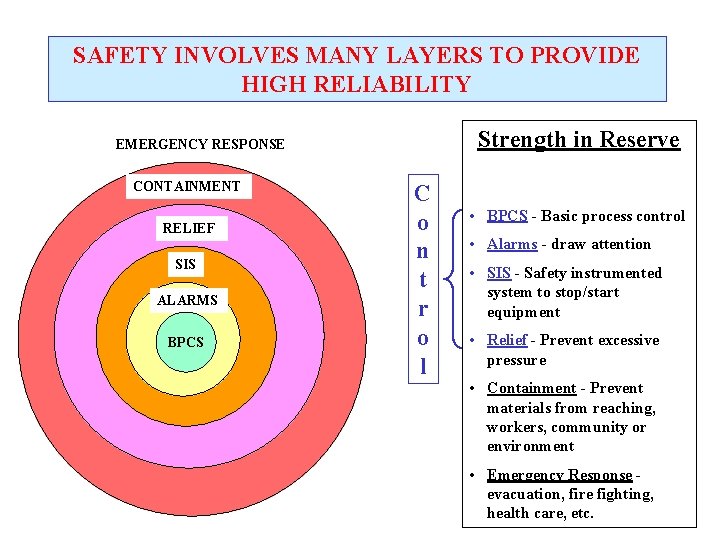 SAFETY INVOLVES MANY LAYERS TO PROVIDE HIGH RELIABILITY Strength in Reserve EMERGENCY RESPONSE CONTAINMENT