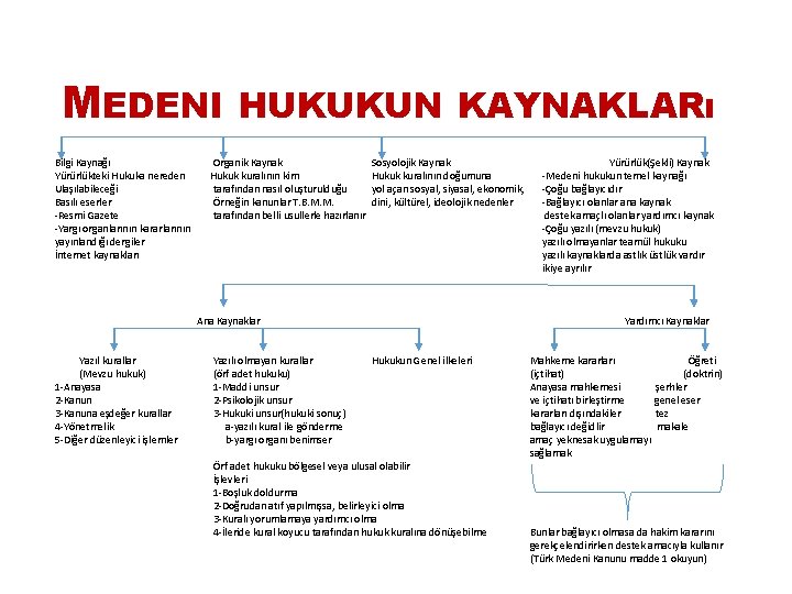 MEDENI HUKUKUN KAYNAKLARı Bilgi Kaynağı Organik Kaynak Yürürlükteki Hukuka nereden Hukuk kuralının kim Ulaşılabileceği