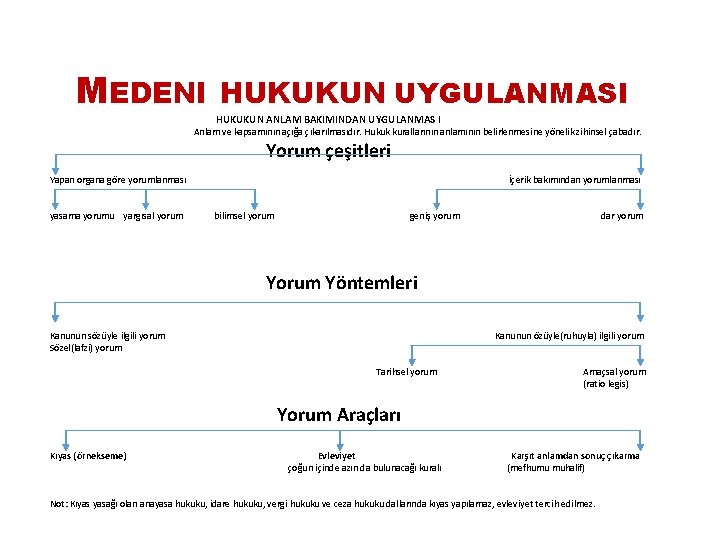 MEDENI HUKUKUN UYGULANMASI HUKUKUN ANLAM BAKIMINDAN UYGULANMAS I Anlam ve kapsamının açığa çıkarılmasıdır. Hukuk