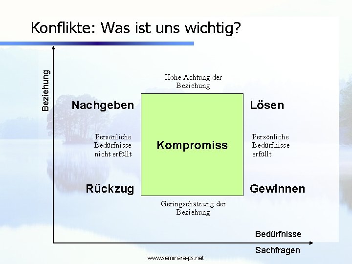 Beziehung Konflikte: Was ist uns wichtig? Hohe Achtung der Beziehung Nachgeben Persönliche Bedürfnisse nicht