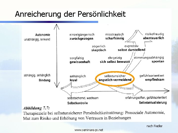 Anreicherung der Persönlichkeit nach Fiedler www. seminare-ps. net 