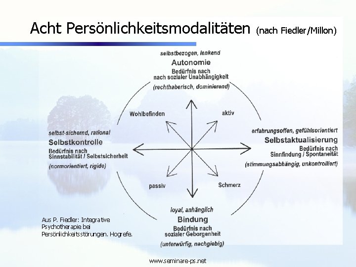 Acht Persönlichkeitsmodalitäten Aus P. Fiedler: Integrative Psychotherapie bei Persönlichkeitsstörungen. Hogrefe. www. seminare-ps. net (nach