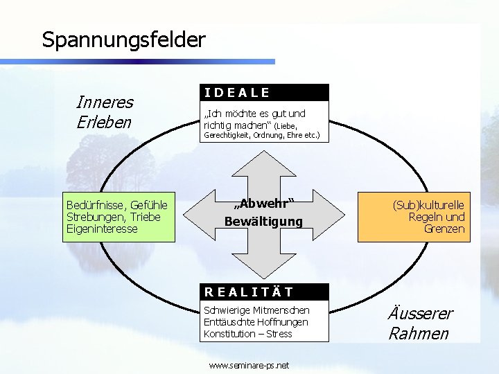 Spannungsfelder Inneres Erleben Bedürfnisse, Gefühle Strebungen, Triebe Eigeninteresse IDEALE „Ich möchte es gut und