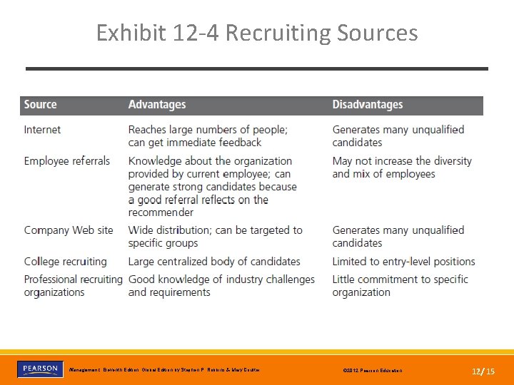 Exhibit 12 -4 Recruiting Sources Copyright © 2012 Pearson Education, Inc. Publishing as Prentice