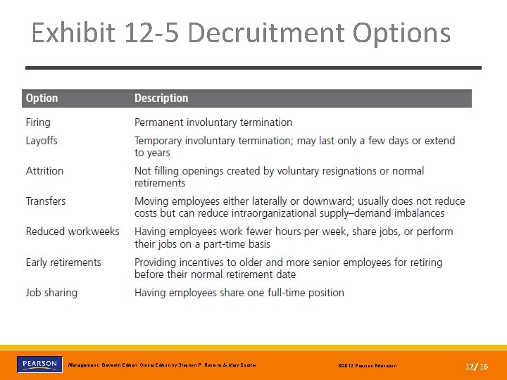 Exhibit 12 -5 Decruitment Options Copyright © 2012 Pearson Education, Inc. Publishing as Prentice