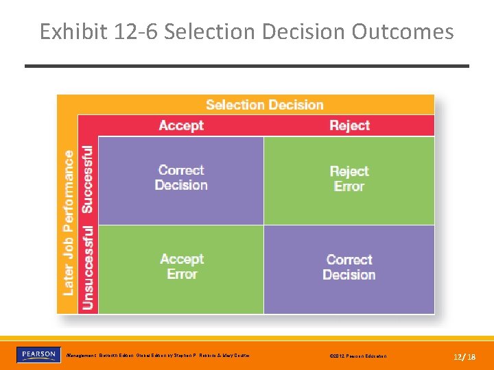 Exhibit 12 -6 Selection Decision Outcomes Copyright © 2012 Pearson Education, Inc. Publishing as
