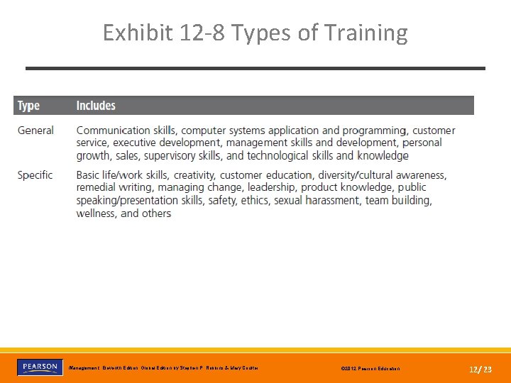 Exhibit 12 -8 Types of Training Copyright © 2012 Pearson Education, Inc. Publishing as