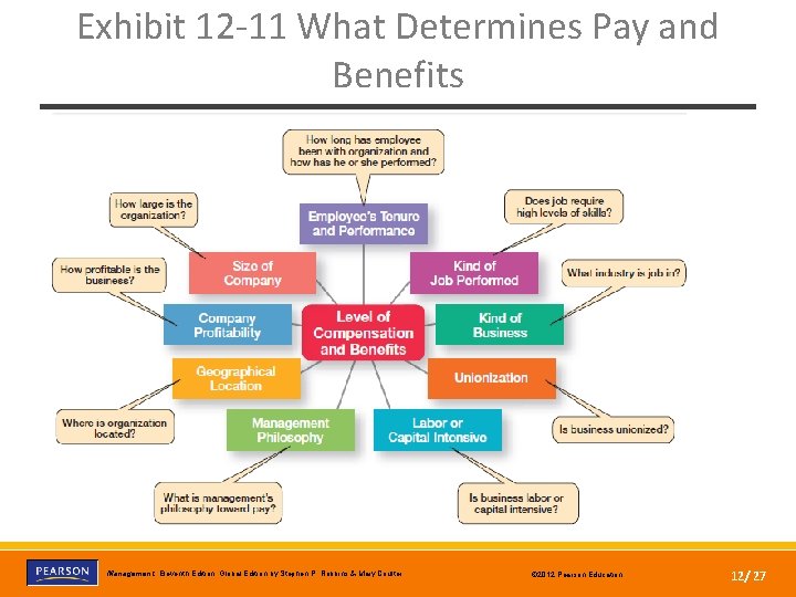 Exhibit 12 -11 What Determines Pay and Benefits Copyright © 2012 Pearson Education, Inc.