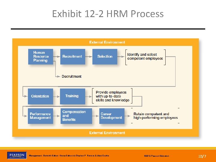 Exhibit 12 -2 HRM Process Copyright © 2012 Pearson Education, Inc. Publishing as Prentice