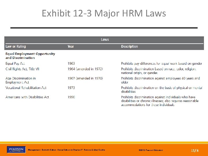 Exhibit 12 -3 Major HRM Laws Copyright © 2012 Pearson Education, Inc. Publishing as