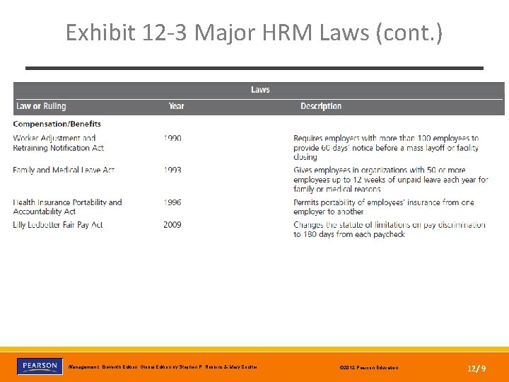 Exhibit 12 -3 Major HRM Laws (cont. ) Copyright © 2012 Pearson Education, Inc.