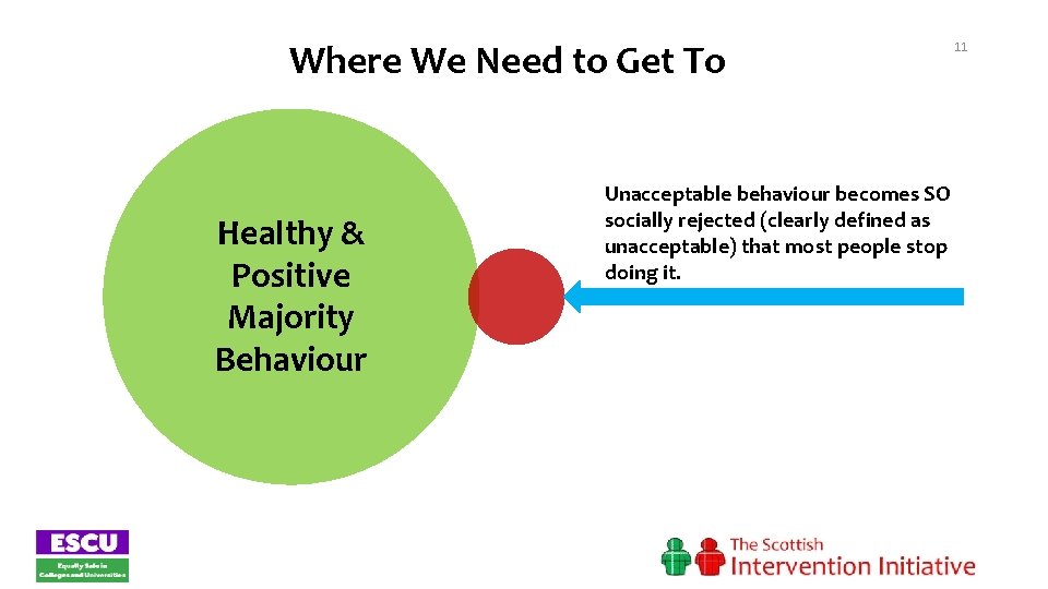 Where We Need to Get To Healthy & Positive Majority Behaviour 11 Unacceptable behaviour