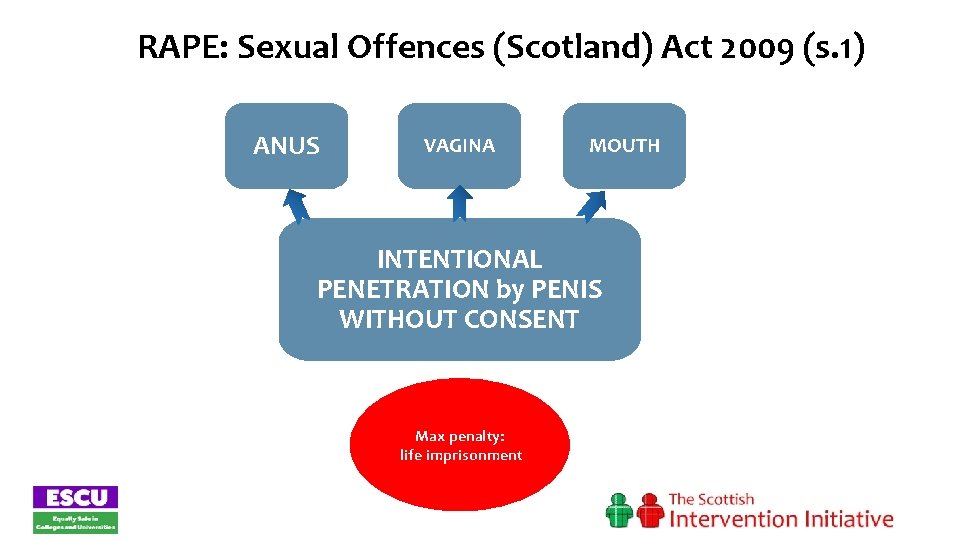 RAPE: Sexual Offences (Scotland) Act 2009 (s. 1) ANUS VAGINA MOUTH INTENTIONAL PENETRATION by