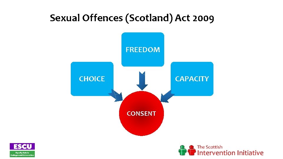 Sexual Offences (Scotland) Act 2009 FREEDOM CAPACITY CHOICE CONSENT 