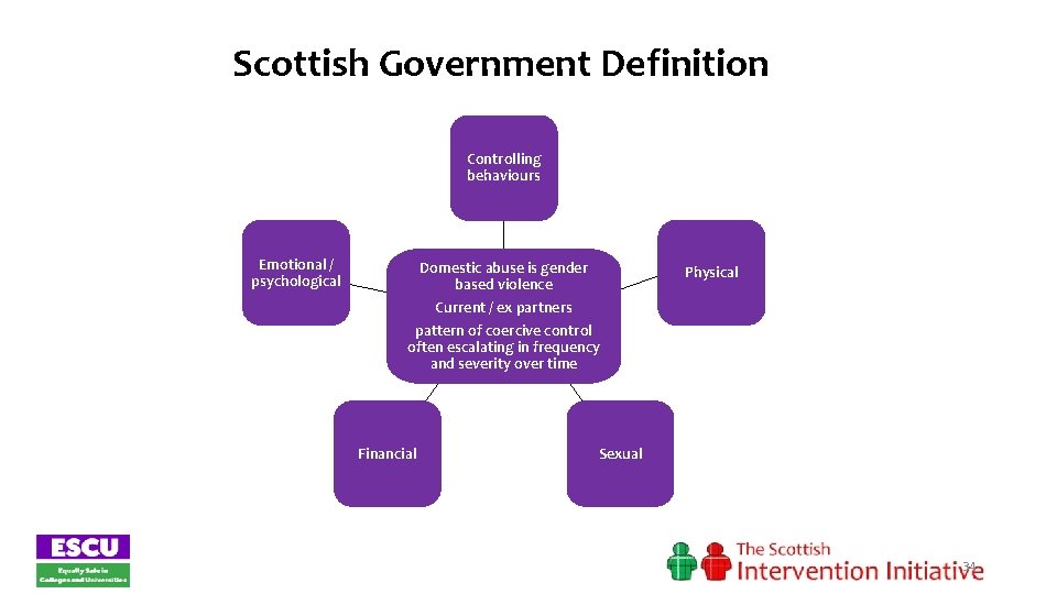 Scottish Government Definition Controlling behaviours Emotional / psychological Domestic abuse is gender based violence