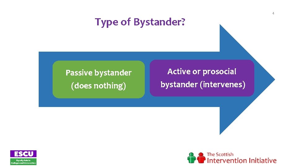 Type of Bystander? Passive bystander (does nothing) Active or prosocial bystander (intervenes) 4 