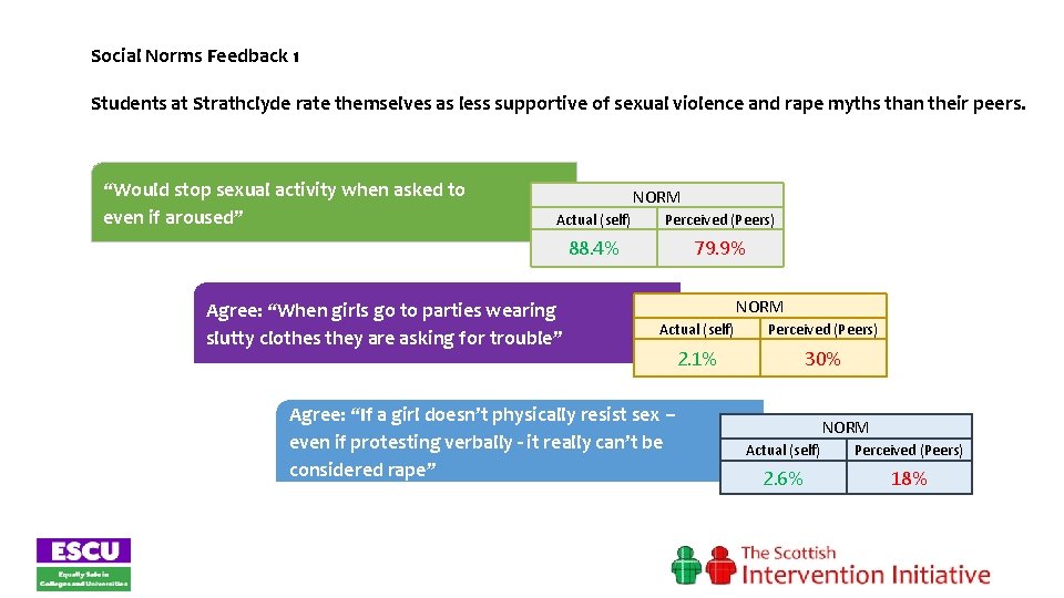 Social Norms Feedback 1 Students at Strathclyde rate themselves as less supportive of sexual
