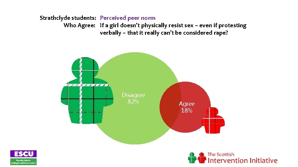  Strathclyde students: Perceived peer norm Who Agree: If a girl doesn’t physically resist