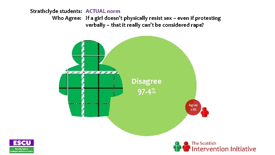  Strathclyde students: ACTUAL norm Who Agree: If a girl doesn’t physically resist sex