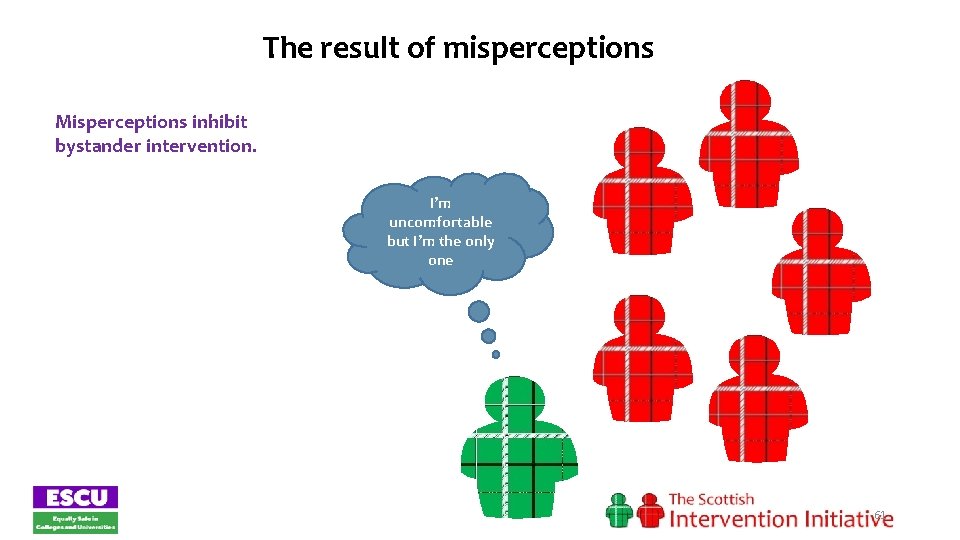 The result of misperceptions Misperceptions inhibit bystander intervention. I’m uncomfortable but I’m the only