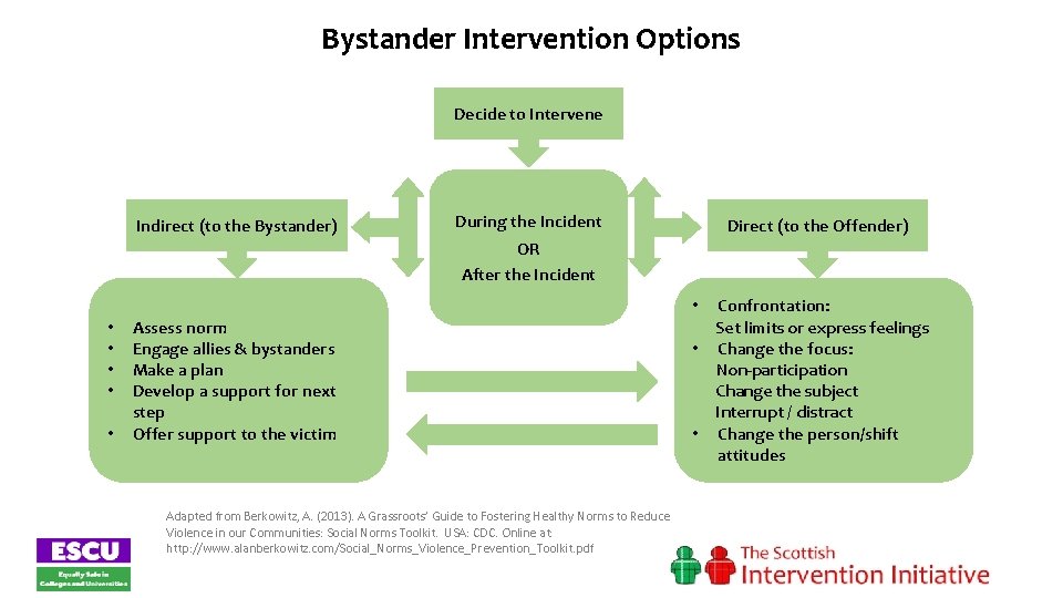 Bystander Intervention Options Decide to Intervene Indirect (to the Bystander) During the Incident Direct