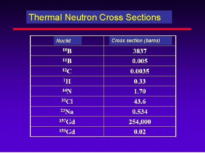 Thermal Neutron Cross Sections Nuclid Cross section (barns) 