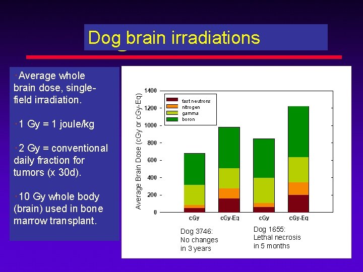 ‧Average whole brain dose, singlefield irradiation. ‧ 1 Gy = 1 joule/kg ‧ 2