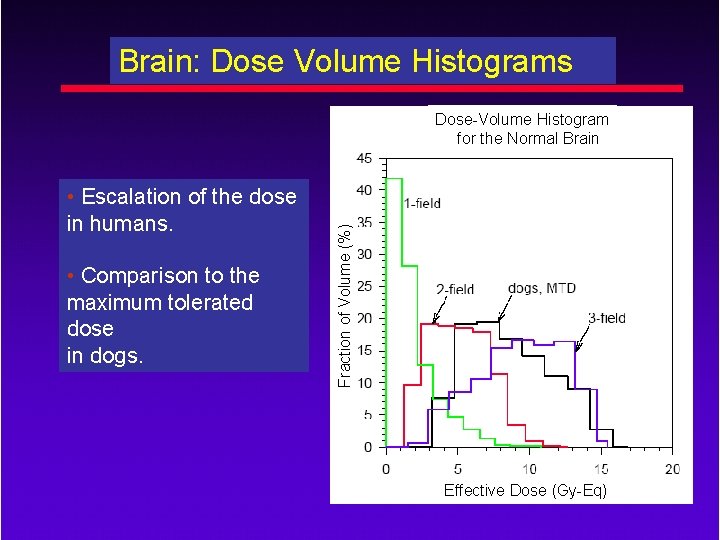 Brain: Dose Volume Histograms • Escalation of the dose in humans. • Comparison to