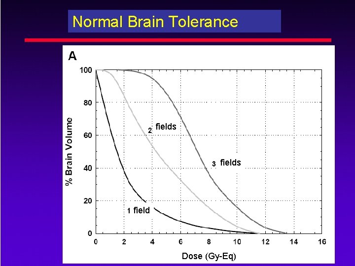 Normal Brain Tolerance fields field Dose (Gy-Eq) 