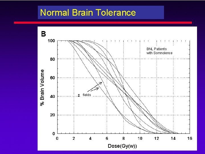Normal Brain Tolerance % Brain Volume BNL Patients with Somnolence fields Dose(Gy(w)) 
