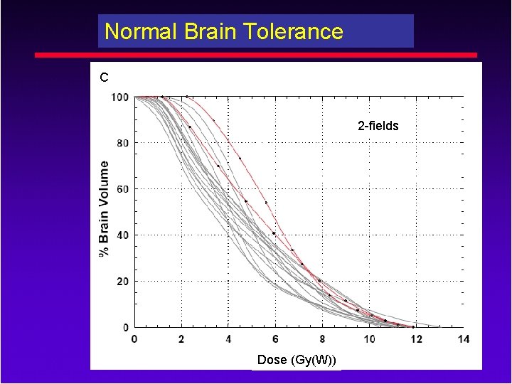 Normal Brain Tolerance C 2 -fields Dose (Gy(W)) 