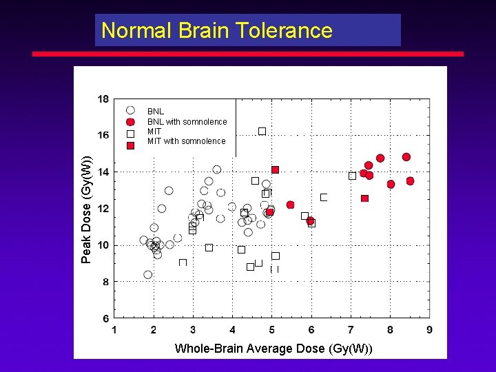 Normal Brain Tolerance Peak Dose (Gy(W)) BNL with somnolence MIT with somnolence Whole-Brain Average