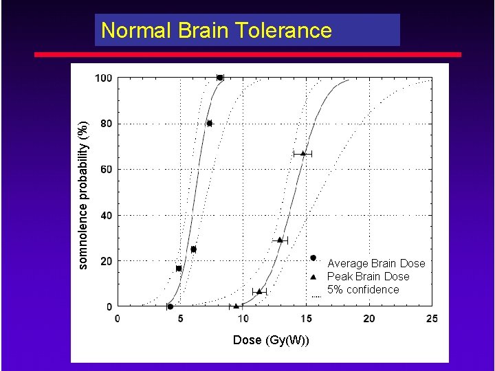 somnolence probability (%) Normal Brain Tolerance Average Brain Dose Peak Brain Dose 5% confidence