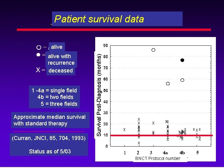 Patient survival data alive with recurrence deceased 1 -4 a = single field 4